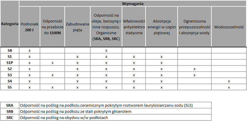 Kategorie obuwia YATO